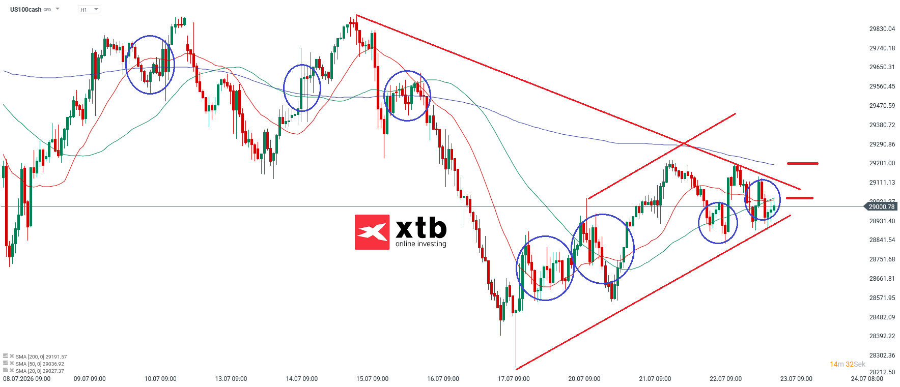 Nasdaq Prognose im Stundenchart