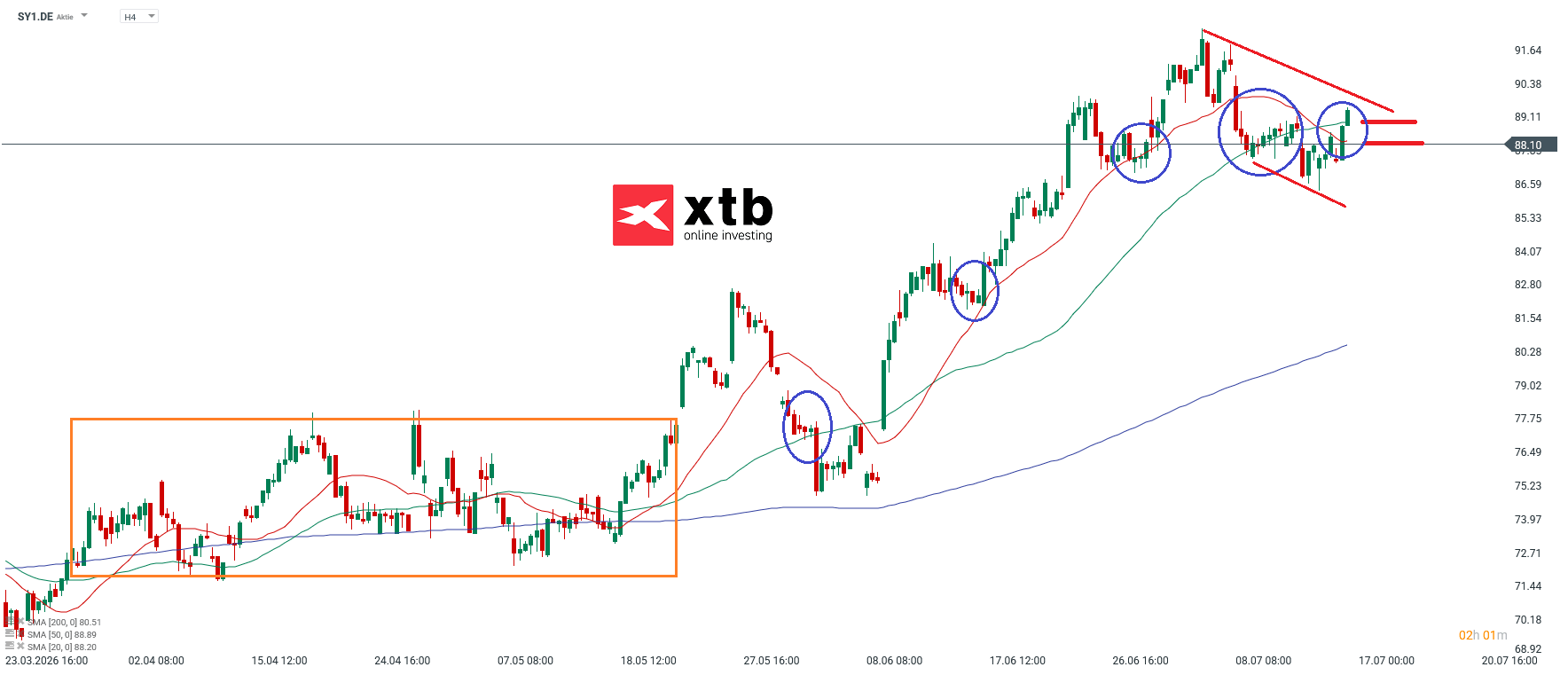 Symrise DAX Gewinner