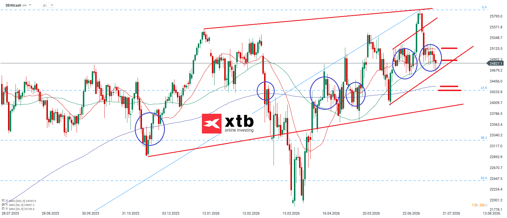 DAX Prognose am 19.07.2026 - DAX CFD Daytrading