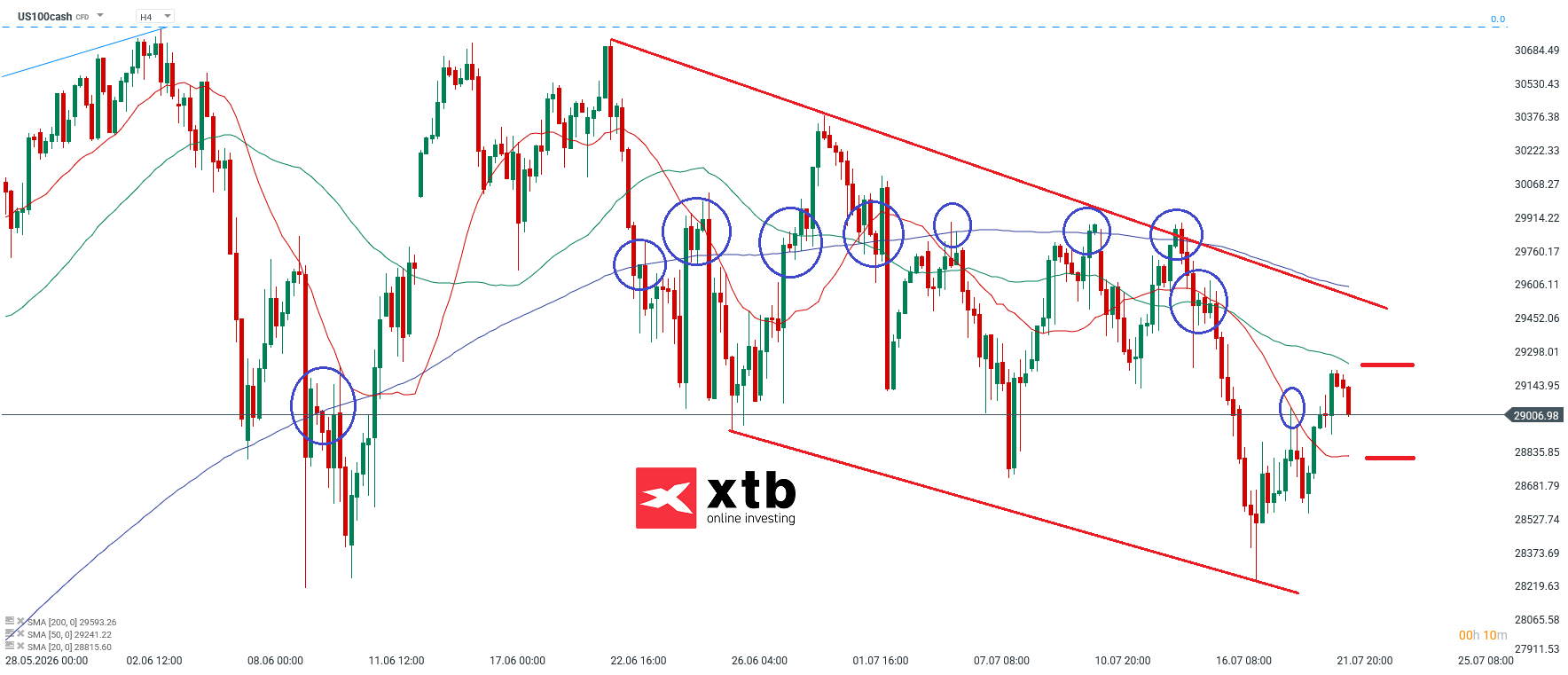 Nasdaq Prognose im 4H Chart