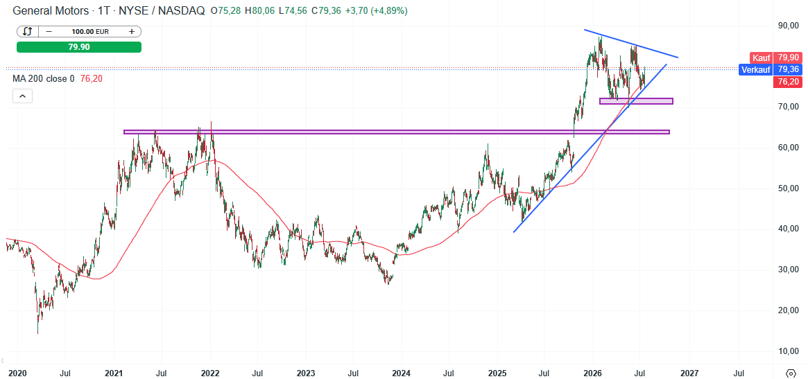 General Motors Aktie Prognose und Analyse am 22.07.26 - Daytrading