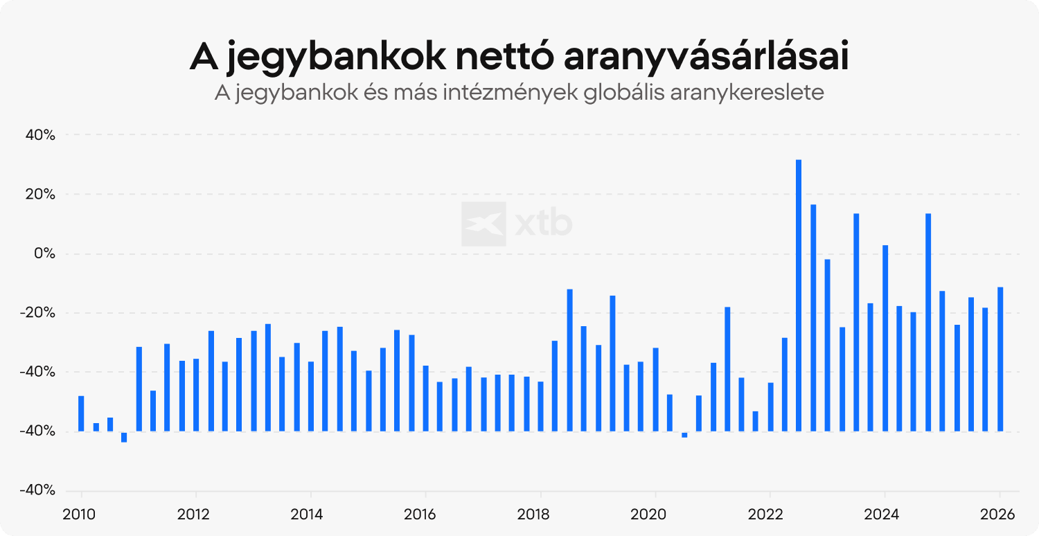 XTB-oszlopdiagram a jegybankok nettó aranyvásárlásairól 2010 és 2026 között. A grafikon kiemeli, hogy 2022-től jelentősen nőtt a vásárlási aktivitás, miközben az intézmények bővítették aranytartalékaikat.