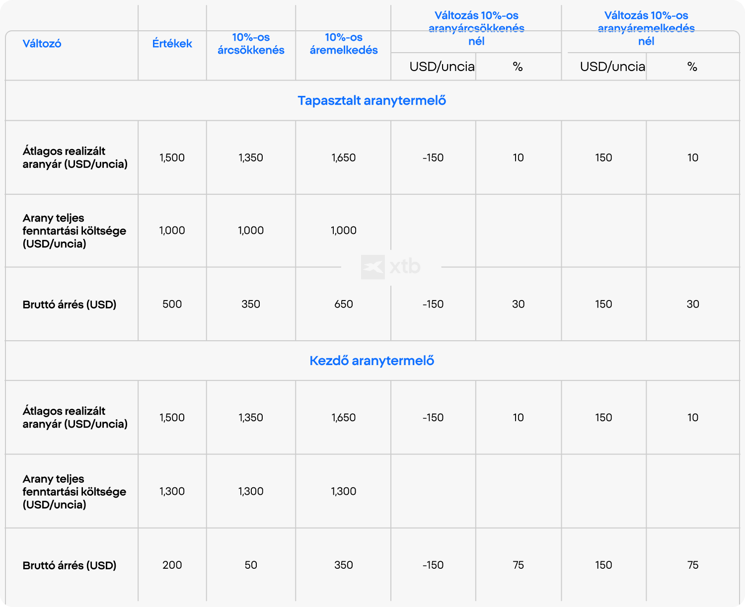 Adattábla, amely összehasonlítja, hogyan hat az arany árának 10%-os változása egy unciánként 1000 dolláros teljes fenntartási költséggel működő, tapasztalt aranytermelő és egy unciánként 1300 dolláros költséggel működő, kezdeti fázisban lévő aranytermelő bruttó árrésére. A magasabb költségű termelőknél 75%-os, az alacsonyabb költségűeknél 30%-os árrésváltozás látható.)