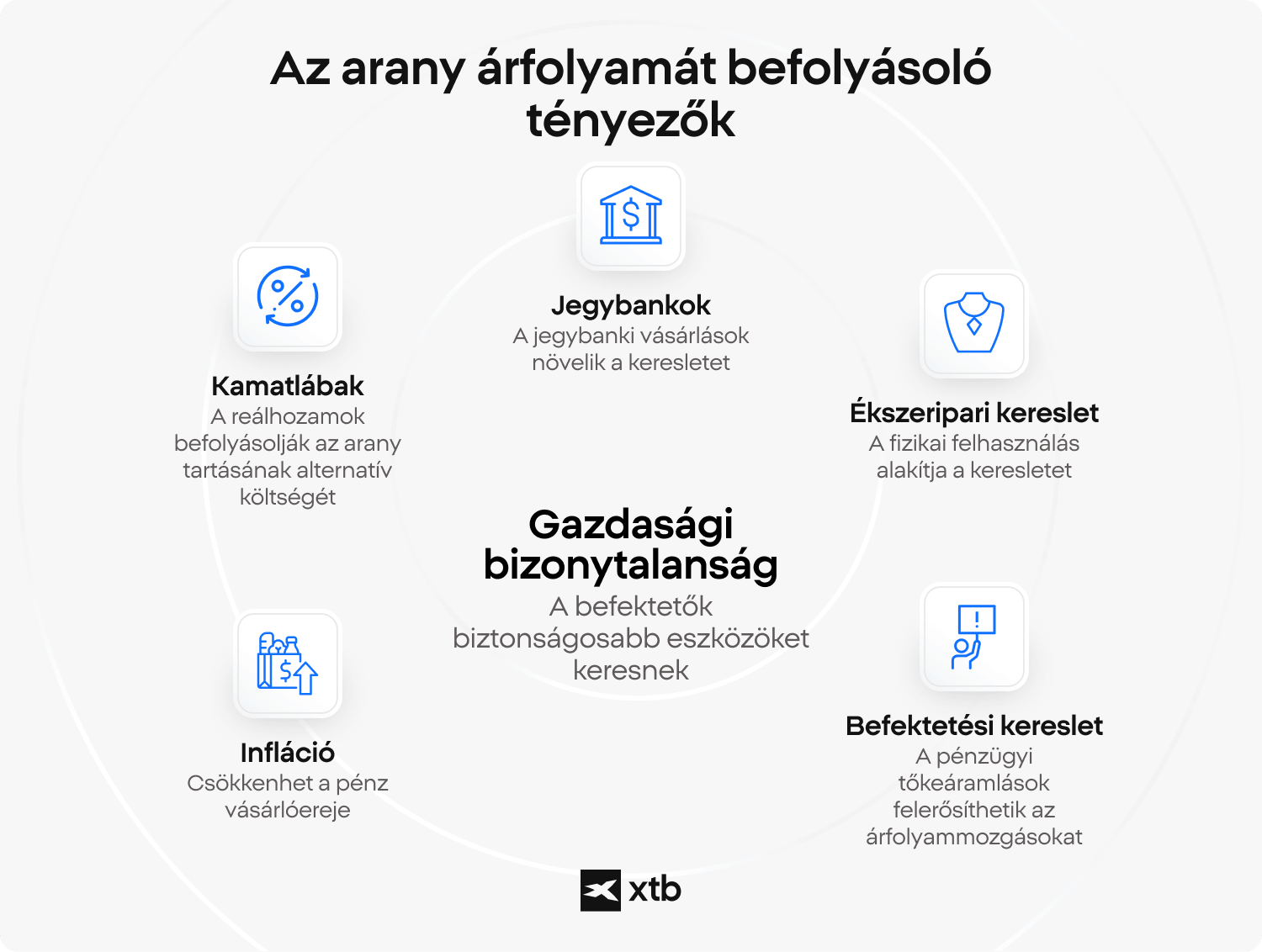 XTB-infografika az arany árát befolyásoló fő tényezőkről: jegybanki vásárlások, kamatok, infláció, ékszerkereslet, befektetési kereslet, központi elemként pedig a gazdasági bizonytalanság.