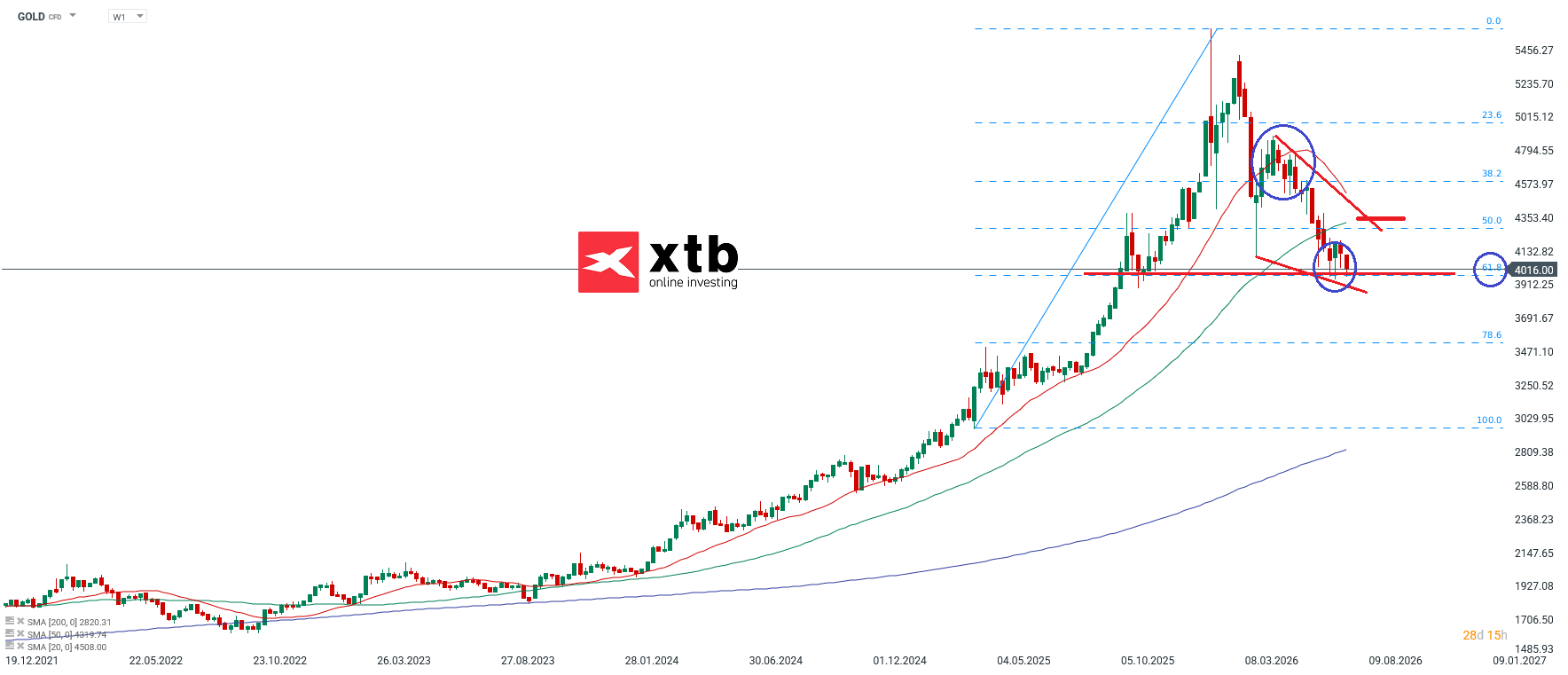 Gold Aktuell am 18.07.2026 - charttechnische Analyse