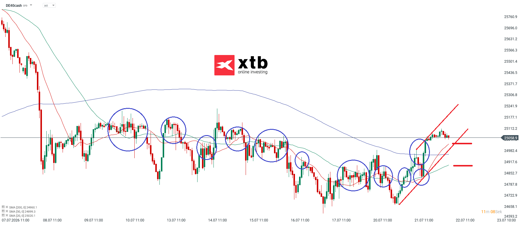 DAX Prognose im Stundenchart