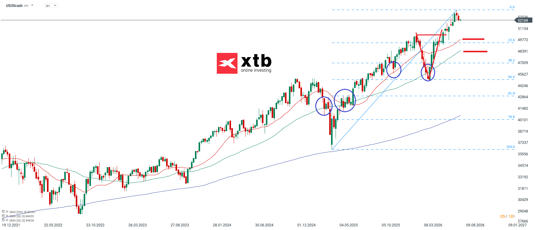Dow Jones Wochenausblick