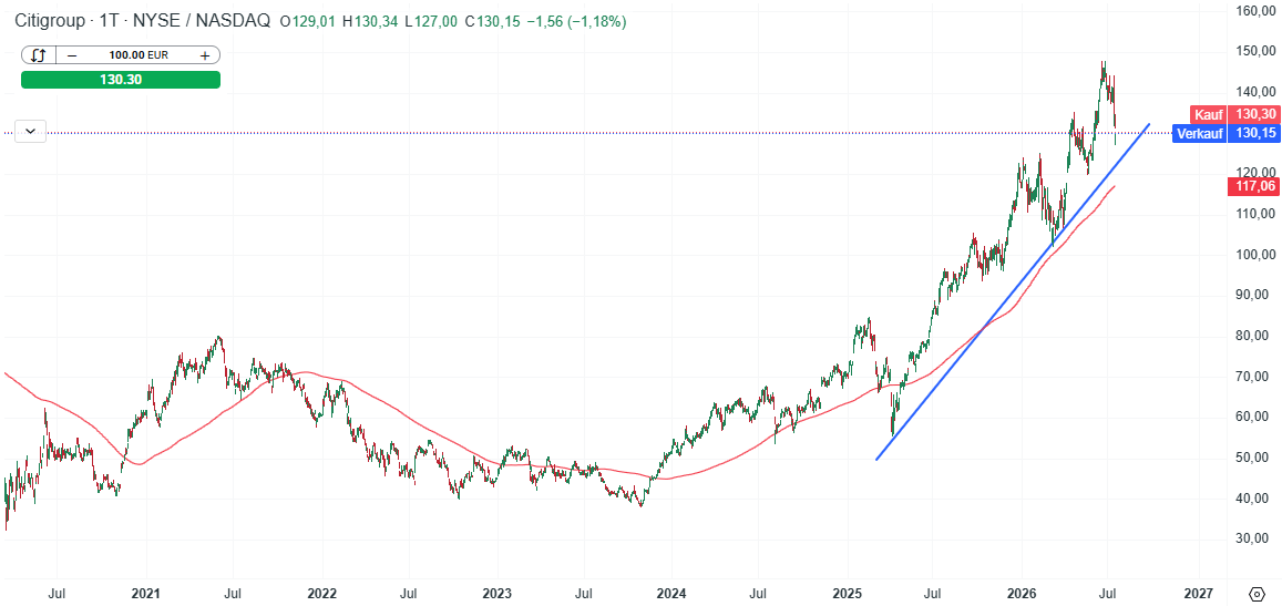 Citigroup Aktie Prognose und Analyse am 17.07.26 - Daytrading