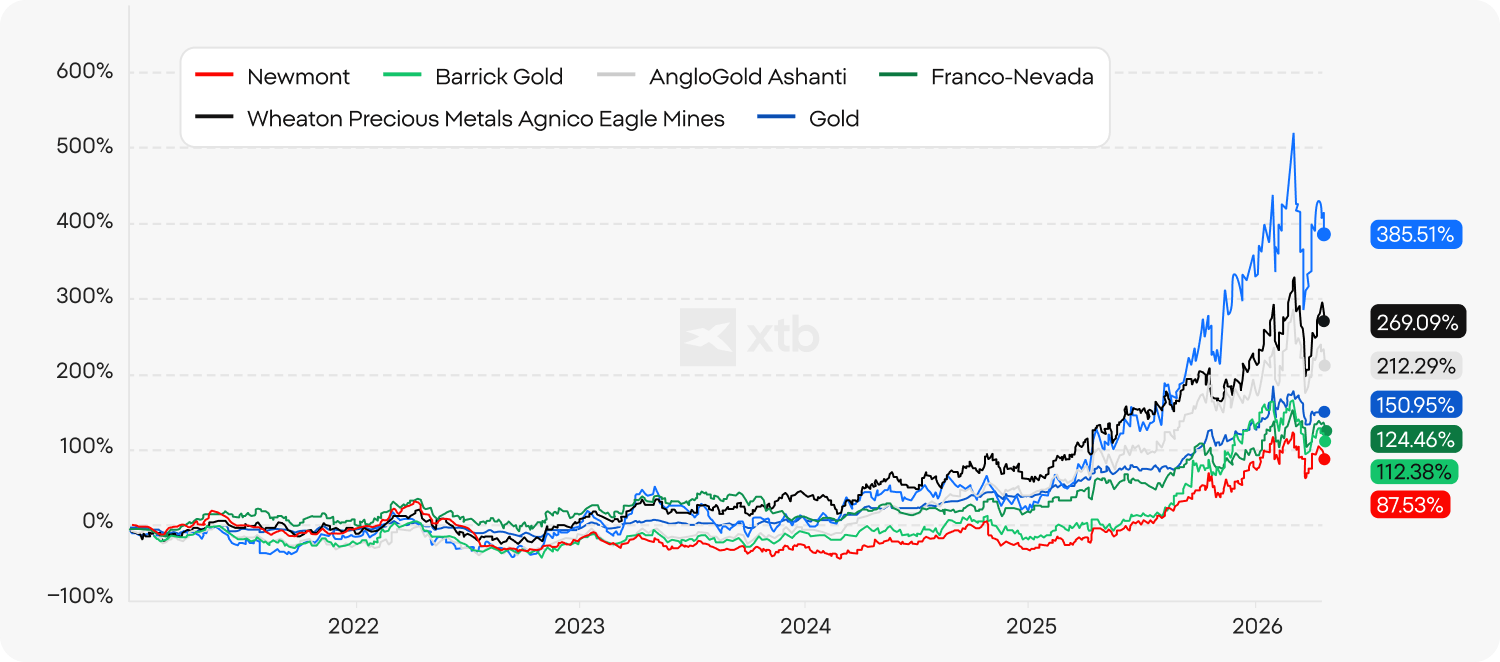 Hat nagy aranyipari részvény és az arany 2021 és 2026 közötti teljesítményét összehasonlító grafikon. Az Agnico Eagle Mines 385%-kal vezet, ezt a Wheaton Precious Metals követi 269%-kal, majd az AngloGold Ashanti 212%-kal, a Franco-Nevada 151%-kal, a Barrick Gold 112%-kal és a Newmont 88%-kal
