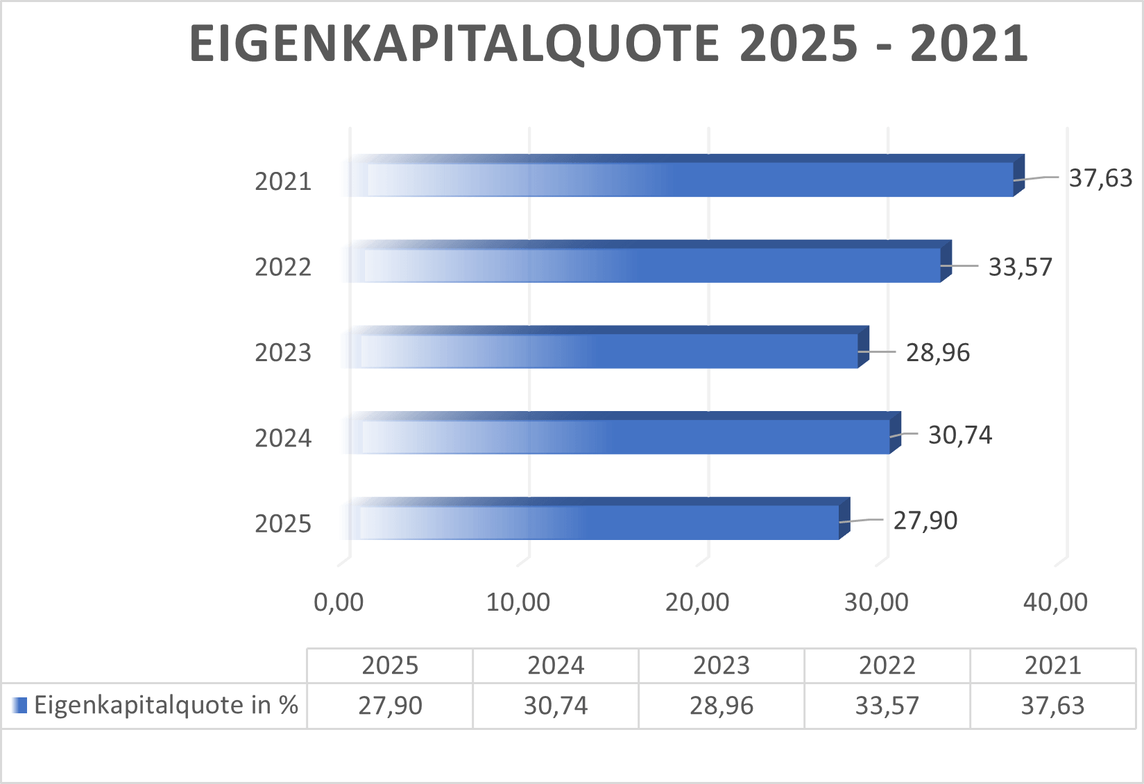Eigenkapitalquote SIXT