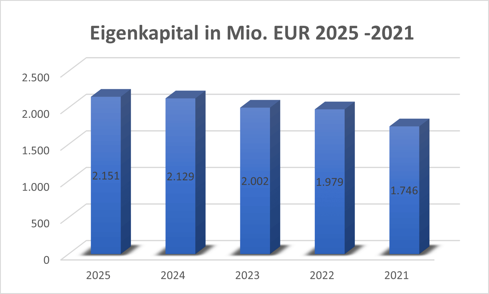Eigenkapital SIXT