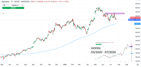 Google Aktie Prognose und Analyse am 23.07.26 - Daytrading
