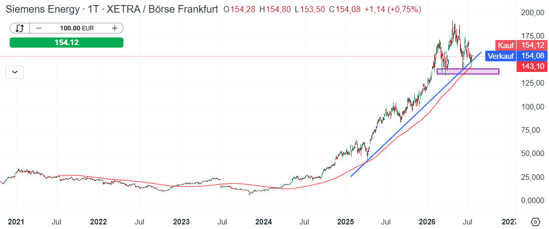 Siemens Energy Aktie Prognose und Analyse am 21.07.26 - Daytrading