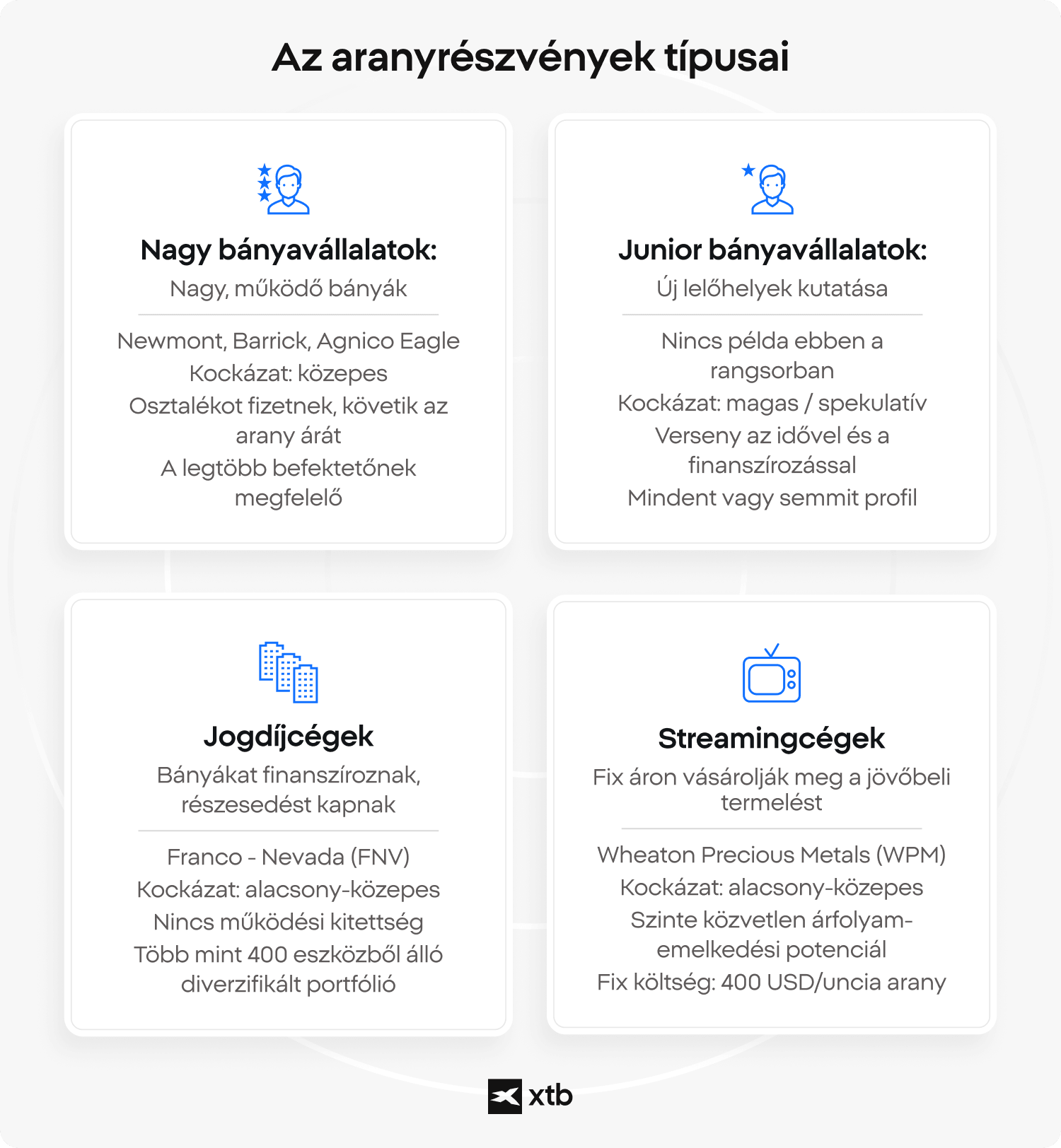 Az aranyipari részvények négy típusát bemutató infografika: közepes kockázatú, osztalékot fizető nagy bányavállalatok, például a Newmont és a Barrick; magas kockázatú, spekulatív junior bányavállalatok; alacsony-közepes kockázatú jogdíjcégek, például a Franco-Nevada; valamint fix költségű aranykitettséget biztosító streamingvállalatok, például a Wheaton Precious Metals.