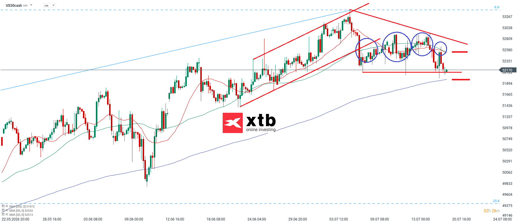 Dow Jones Prognose im 4H Chart
