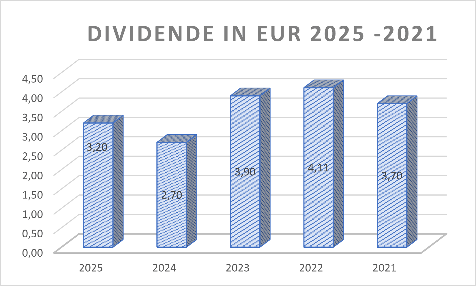 Dividende SIXT