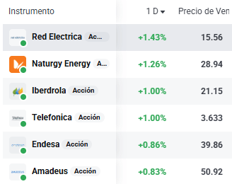 Tabla con las empresas que más suben del Ibex 35