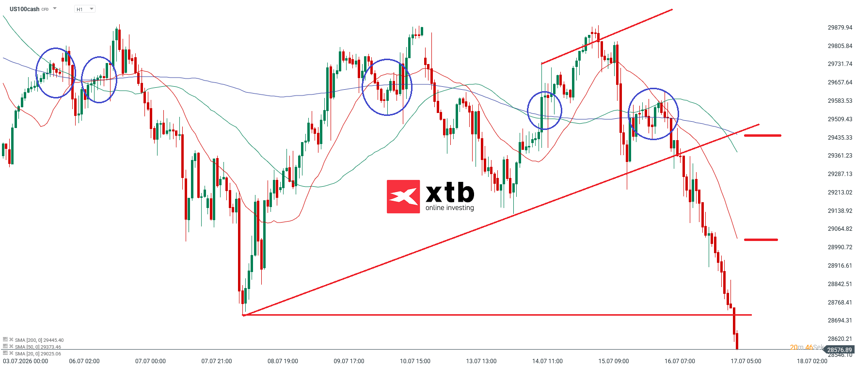 Nasdaq Prognose im Stundenchart