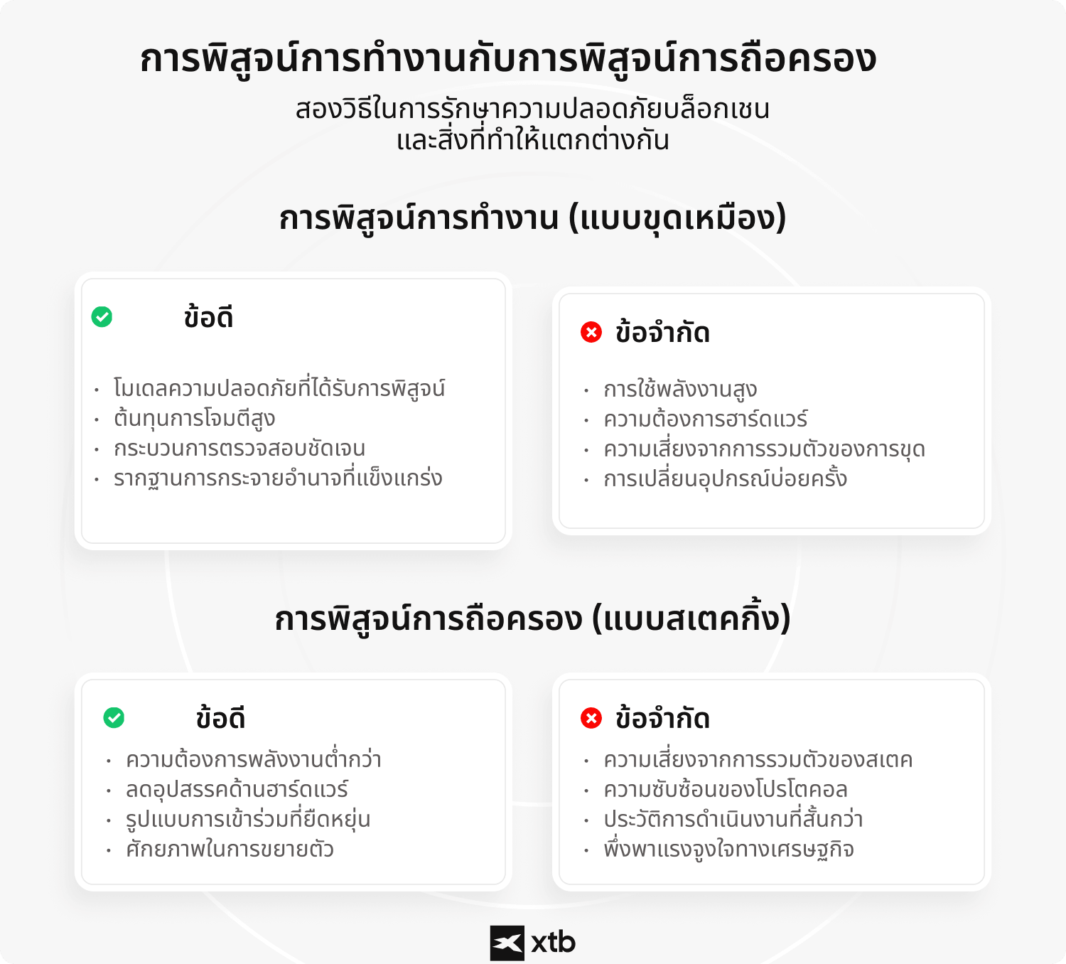 อินโฟกราฟิกของ XTB เปรียบเทียบกลไกฉันทามติแบบ Proof of Work และ Proof of Stake ของบล็อกเชน โดยสรุปข้อดีและข้อจำกัดของแต่ละแนวทาง รวมถึงการใช้พลังงาน ความปลอดภัย และความสามารถในการขยายขนาด
