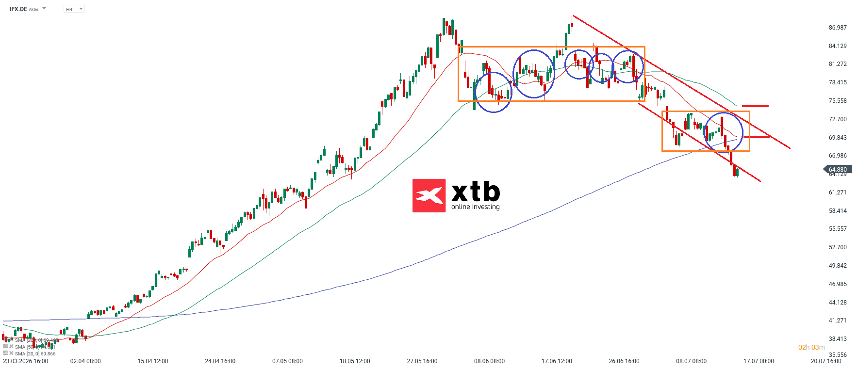 Infineon DAX Verlierer