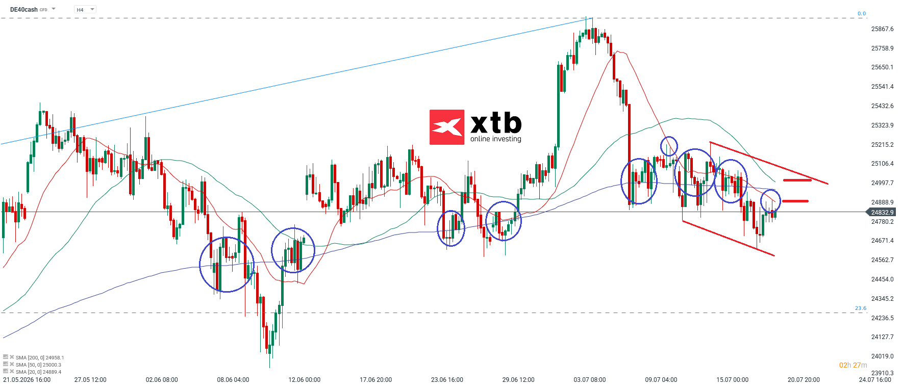 DAX Analyse im 4H Chart