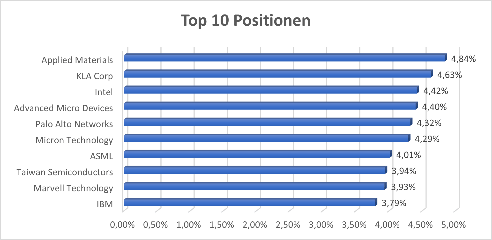 Top 10 Positionen AIFS