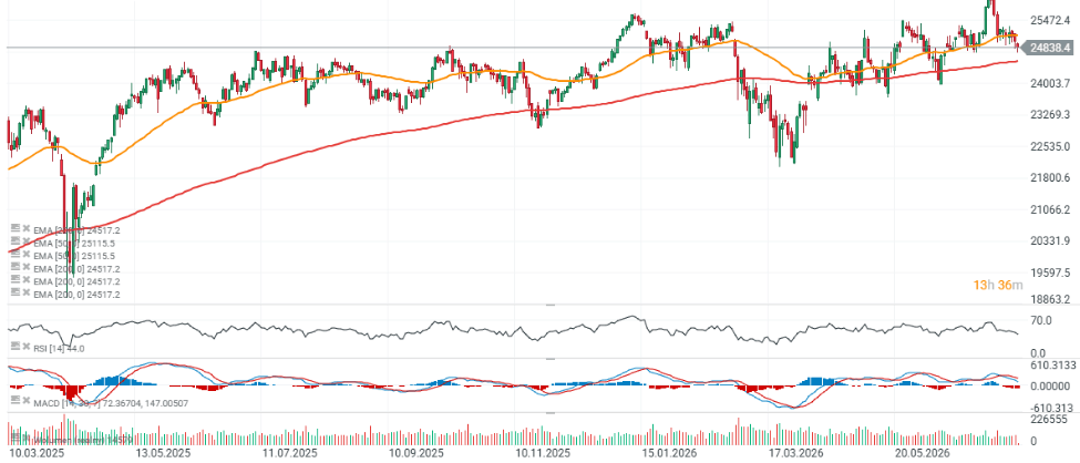 Gráfico con la cotización de las acciones del Dax 40