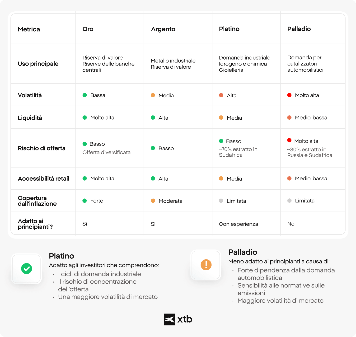 Infografica di confronto XTB tra oro, argento, platino e palladio su metriche chiave come volatilità, liquidità, rischio di offerta, copertura dall'inflazione ed accessibilità per principianti