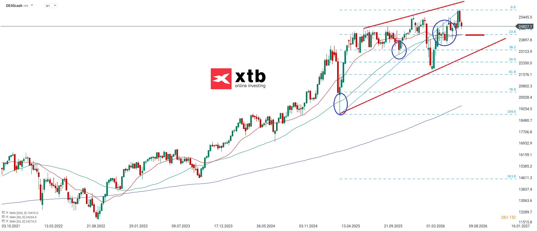DAX Aktuell - Chartanalyse, Prognose, News - 19.07.2026