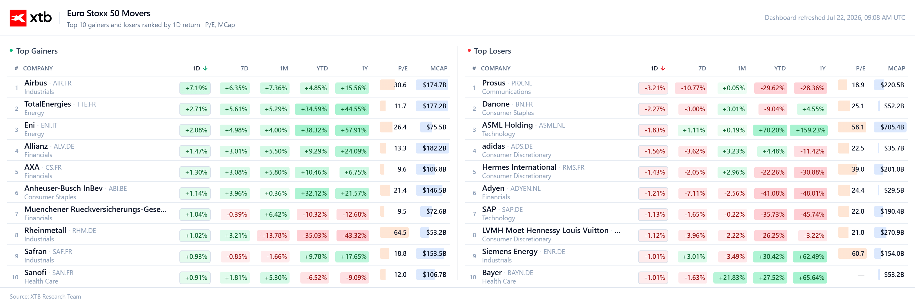Tabla con las empresas que más suben en la sesión del Euro Stoxx 50