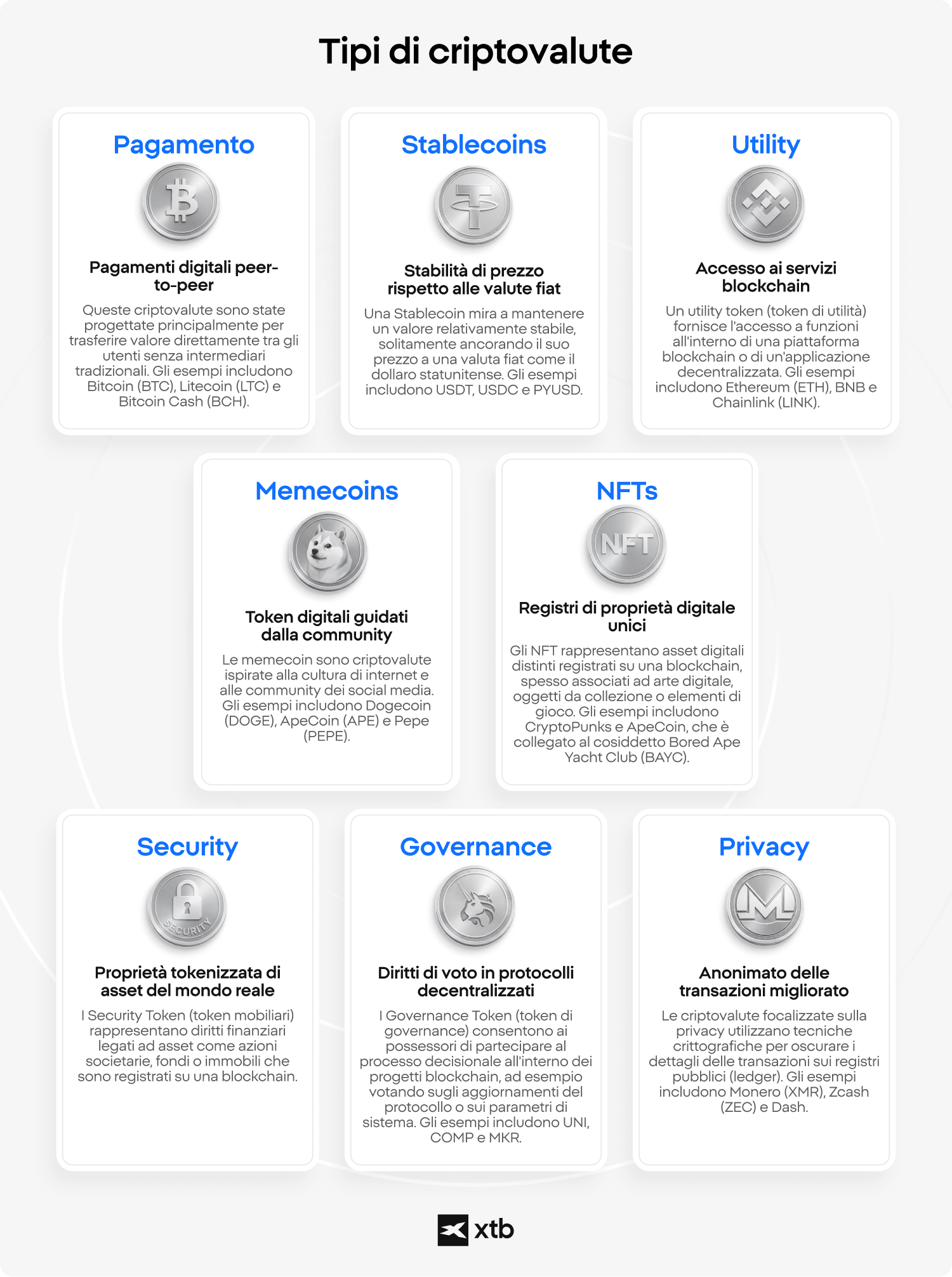 (ALT: Infografica XTB che spiega otto tipi di criptovalute — payment coin, stablecoin, utility token, memecoin, NFT, security token, governance token e privacy token — con descrizioni ed esempi per ciascuno.)