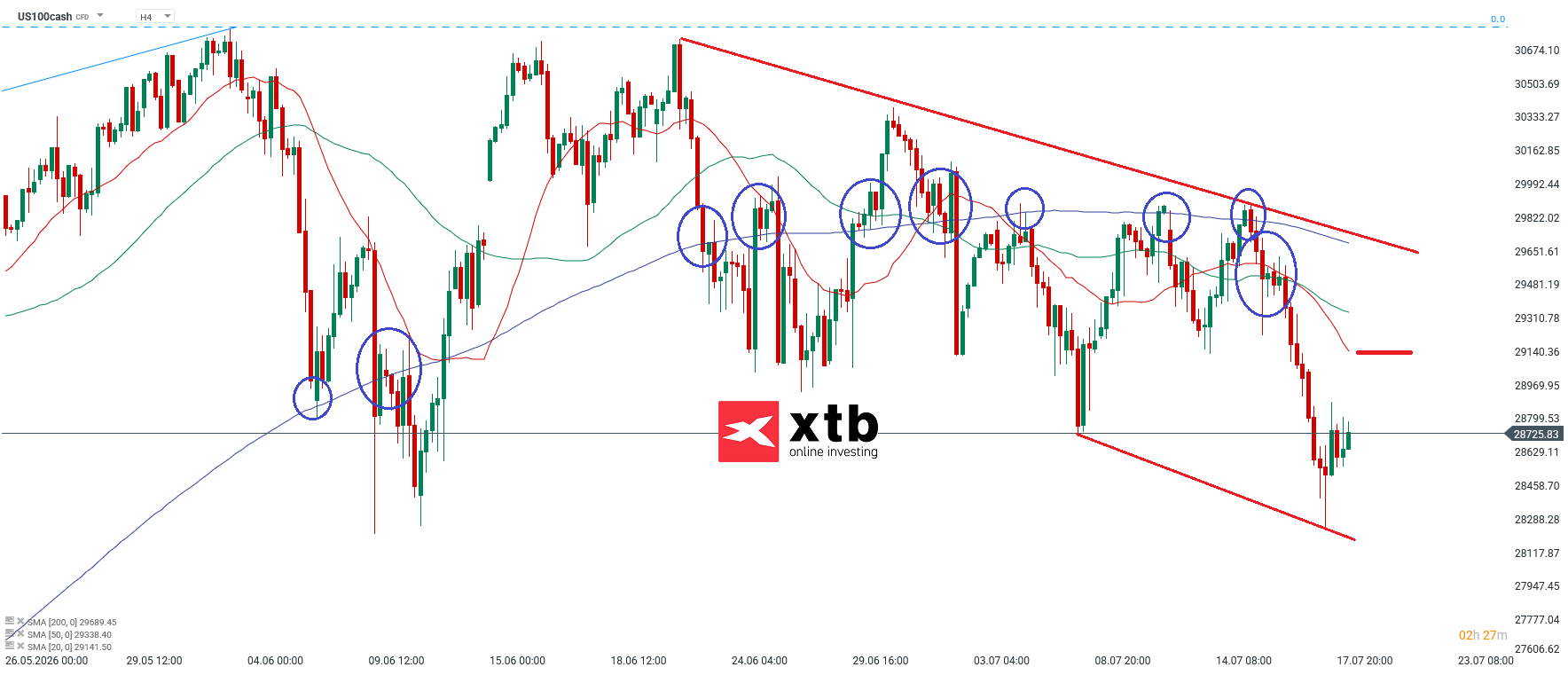 Nasdaq Analyse im 4H Chart