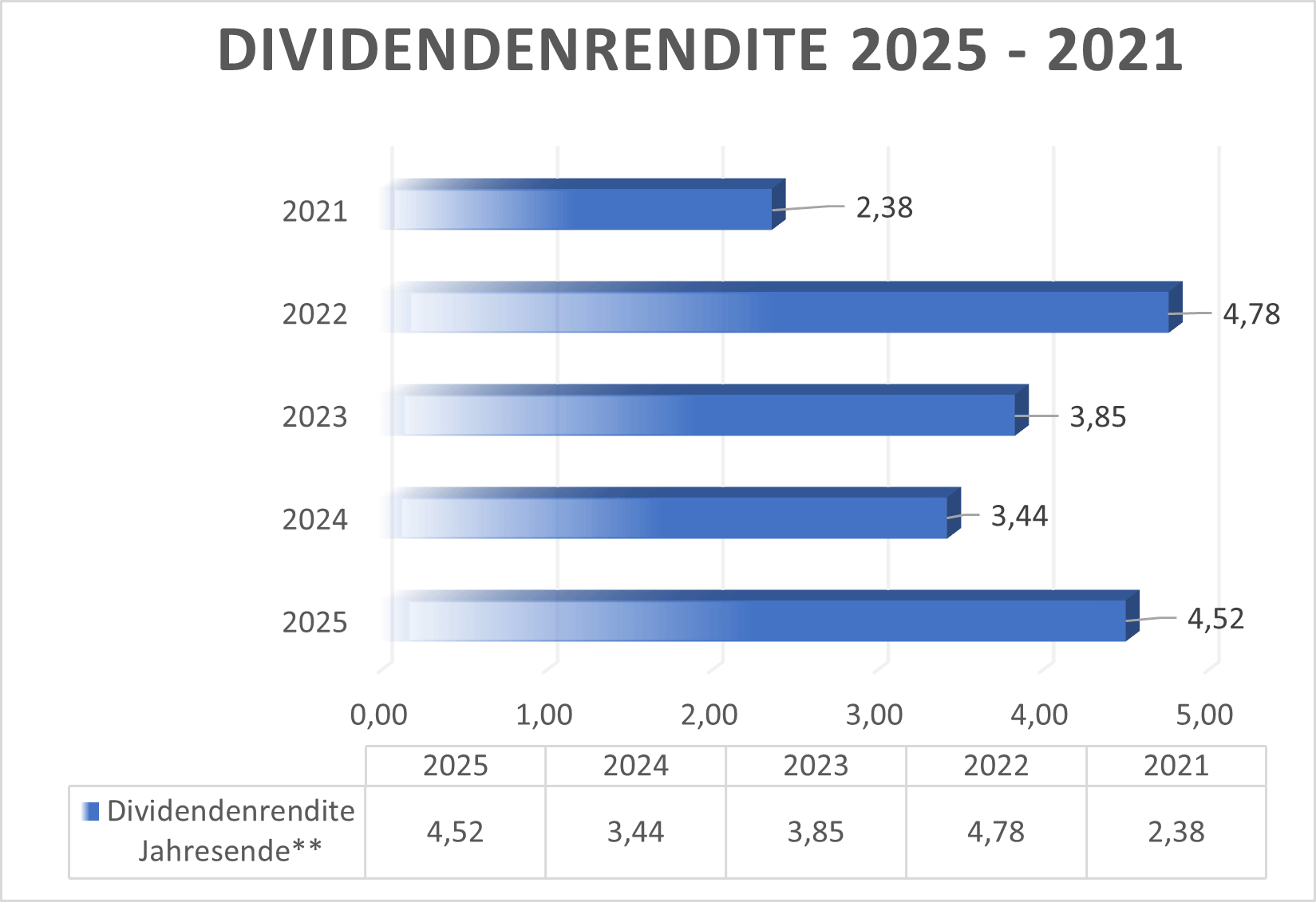 Dividendenrendite SIXT
