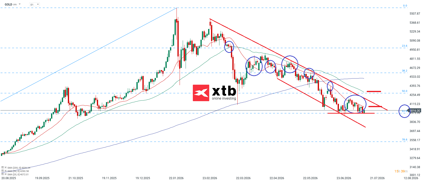 Goldpreis Analyse und Prognose für aktive Gold CFD Daytrader