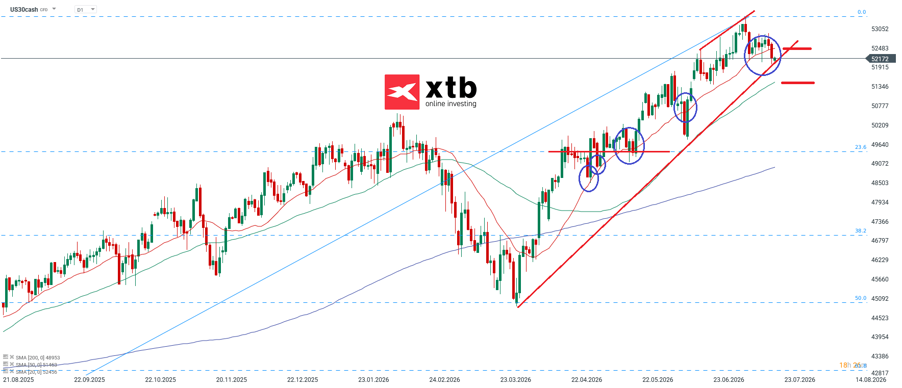 Dow Jones Analyse im Tageschart