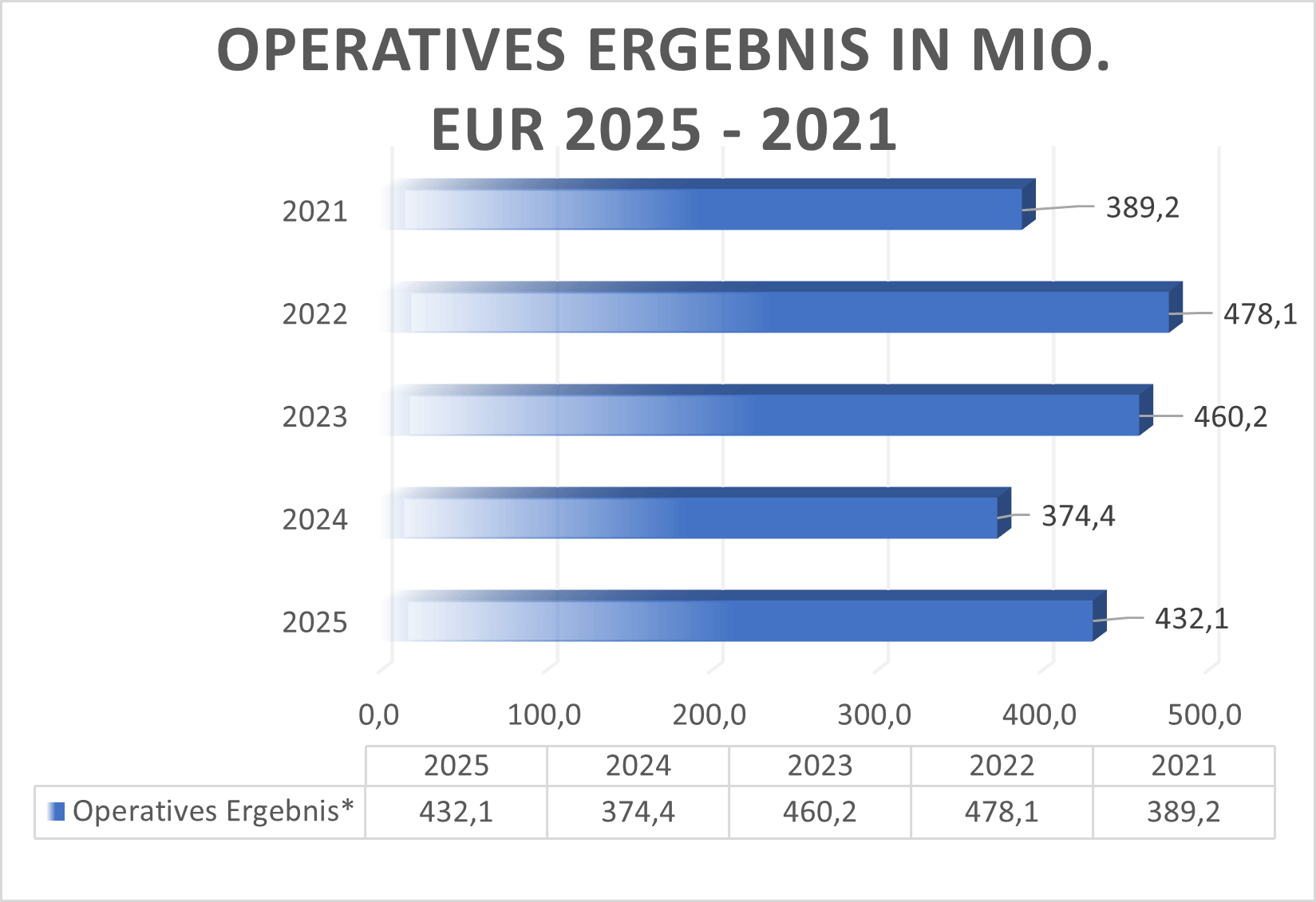 Operatives Ergebnis