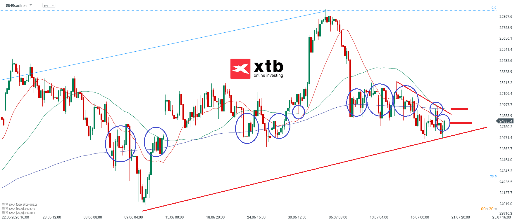 DAX Analyse im 4H Chart