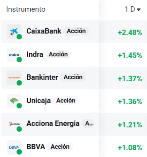 Tabla con las empresas del Ibex 35 que más suben