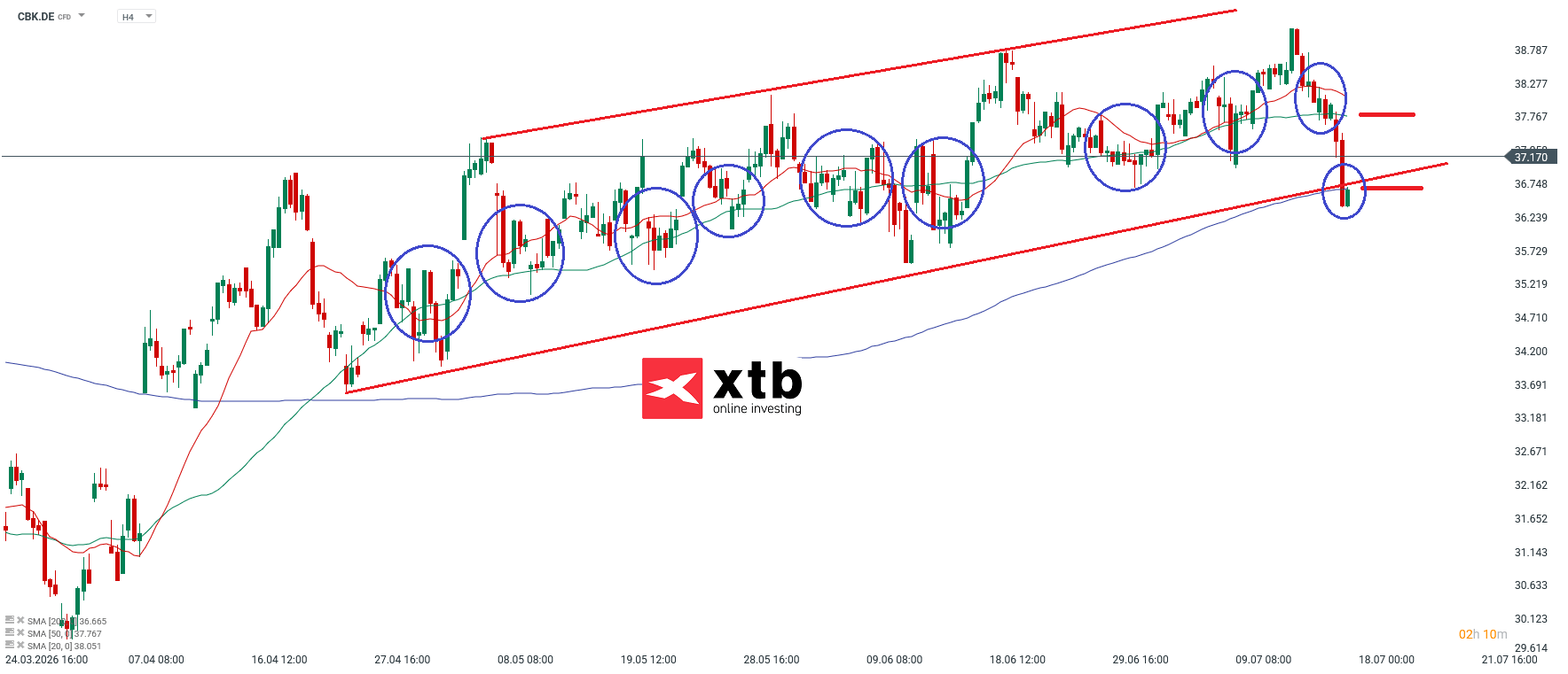 Commerzbank DAX Verlierer