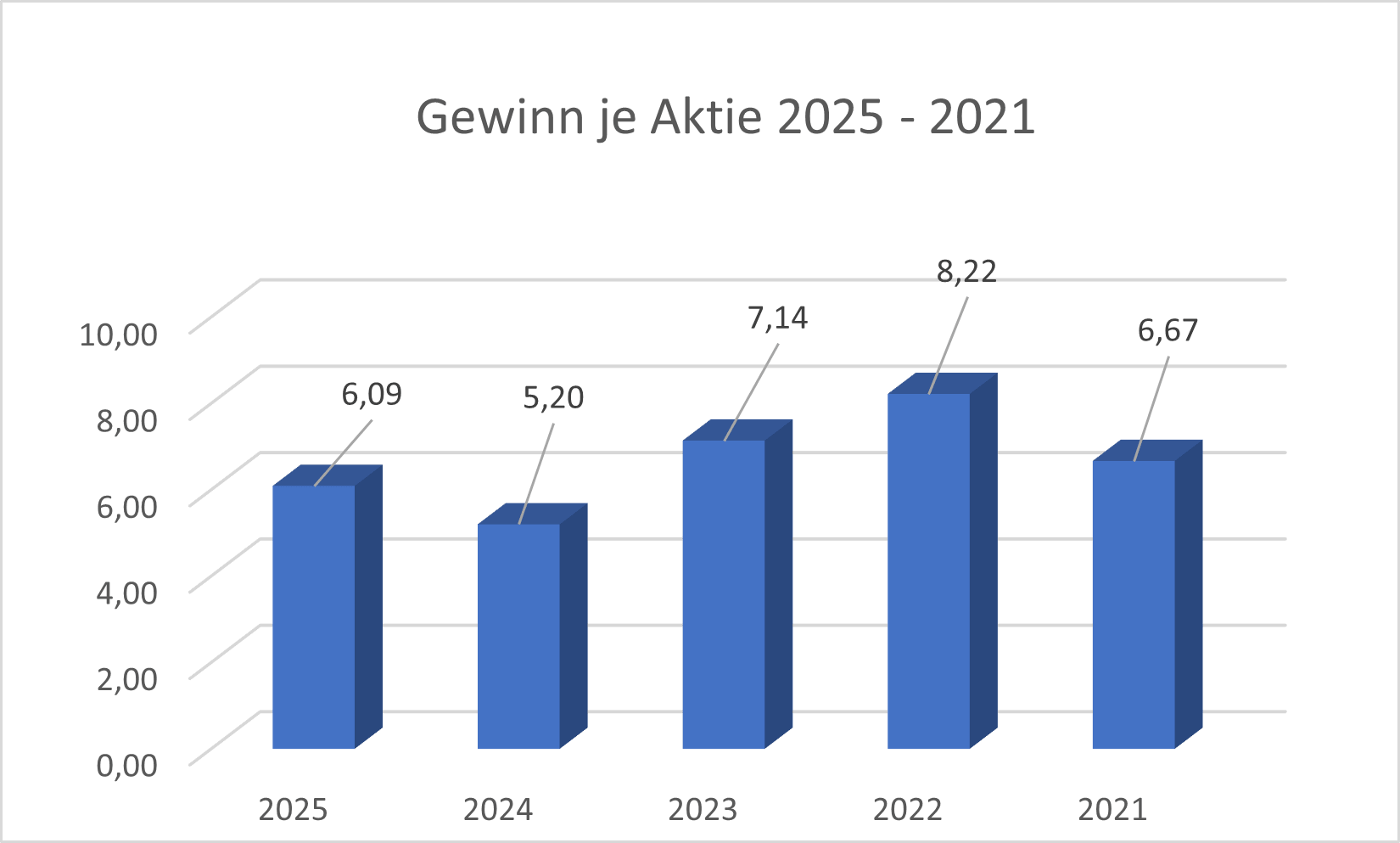 Gewinn Je Aktie SIXT