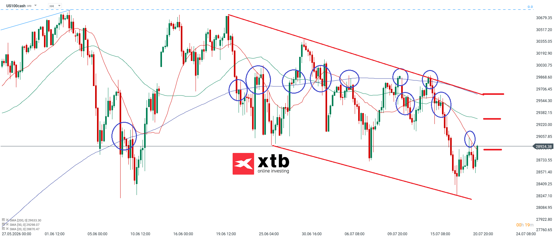 Nasdaq Analyse im 4H Chart