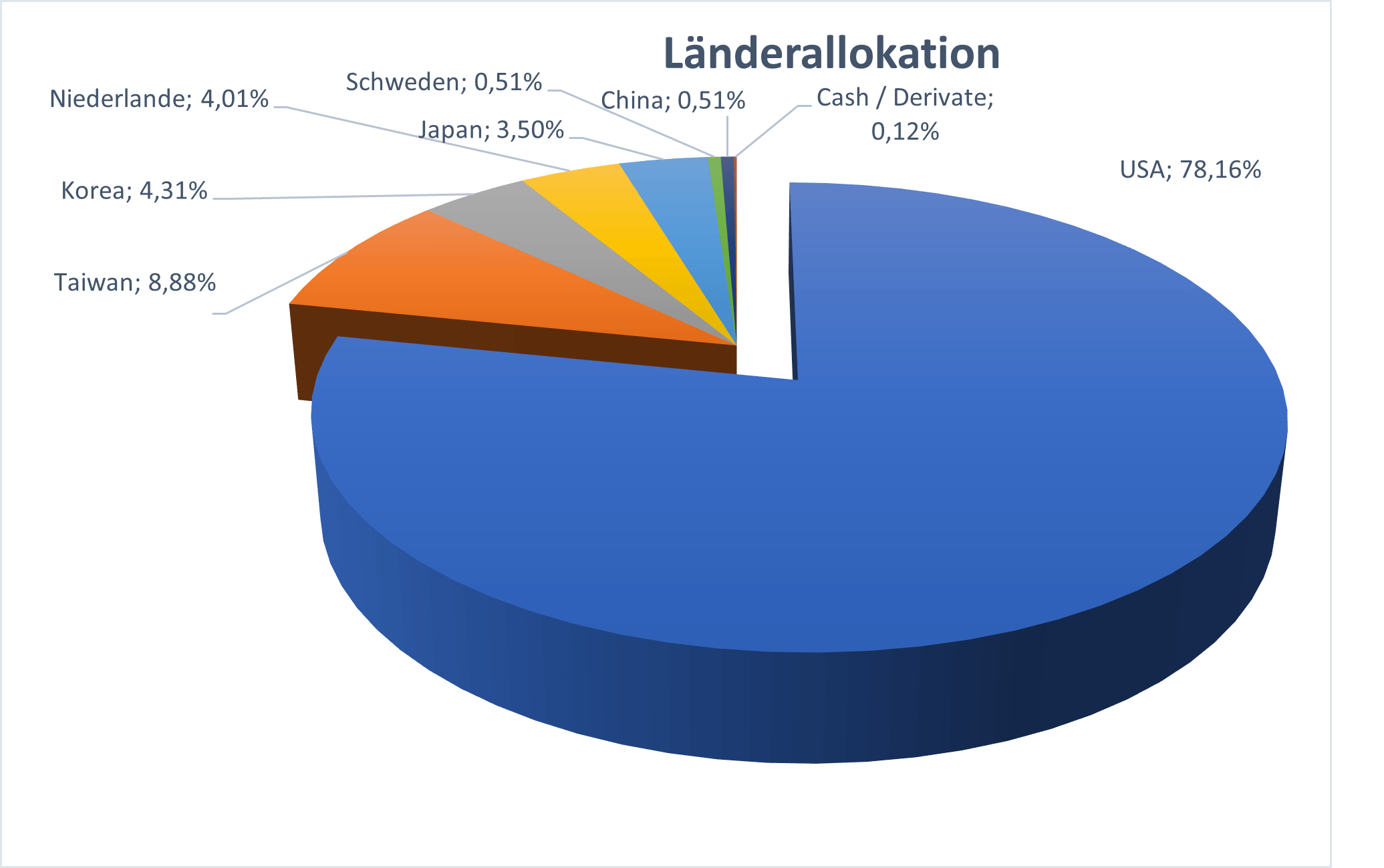 Länderallokation AIFS