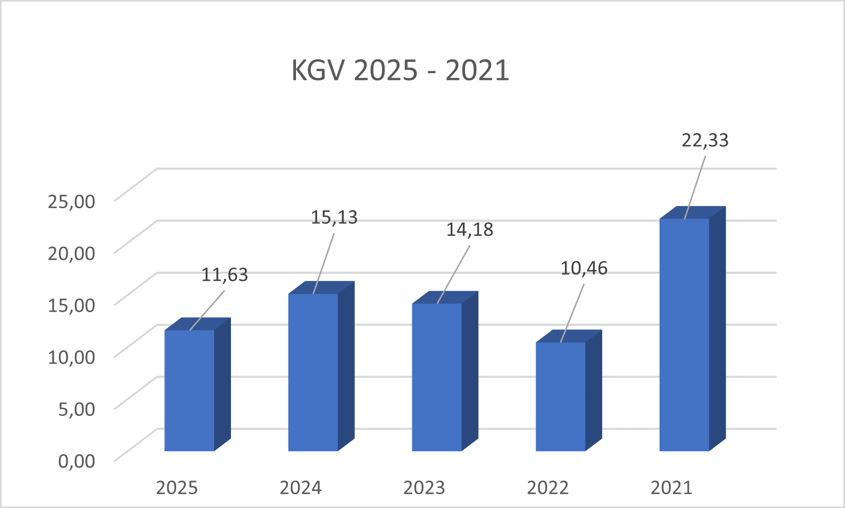 KGV SIXT
