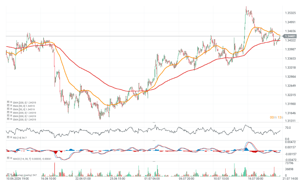 Gráfico del par libra contra el dólar