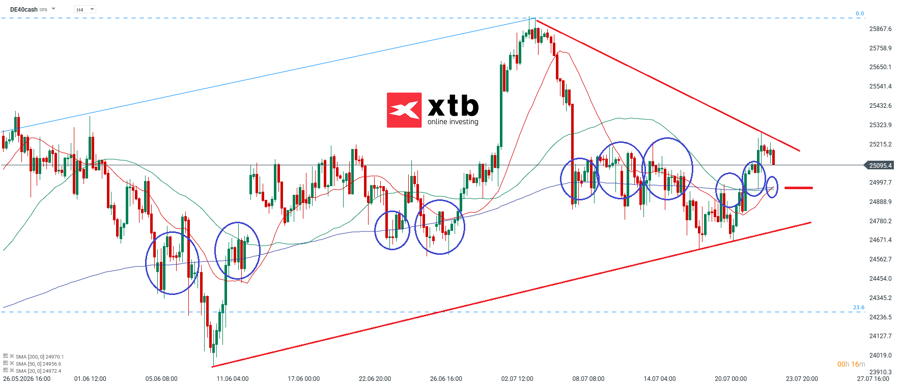 DAX Analyse im 4H Chart