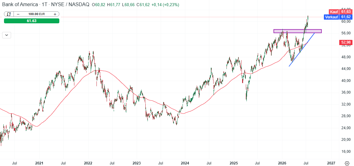 Bank of America Aktie Prognose und Analyse am 17.07.26 - Daytrading