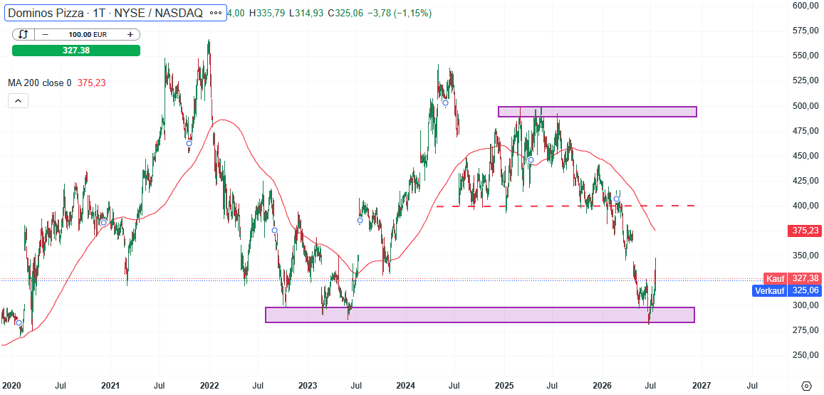 Dominos Pizza Aktie Prognose und Analyse am 22.07.26 - Daytrading