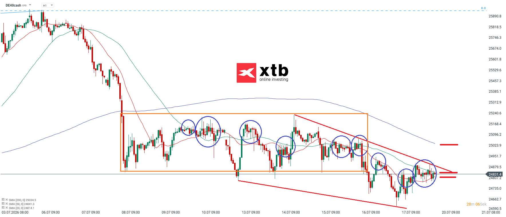 DAX Prognose im Stundenchart