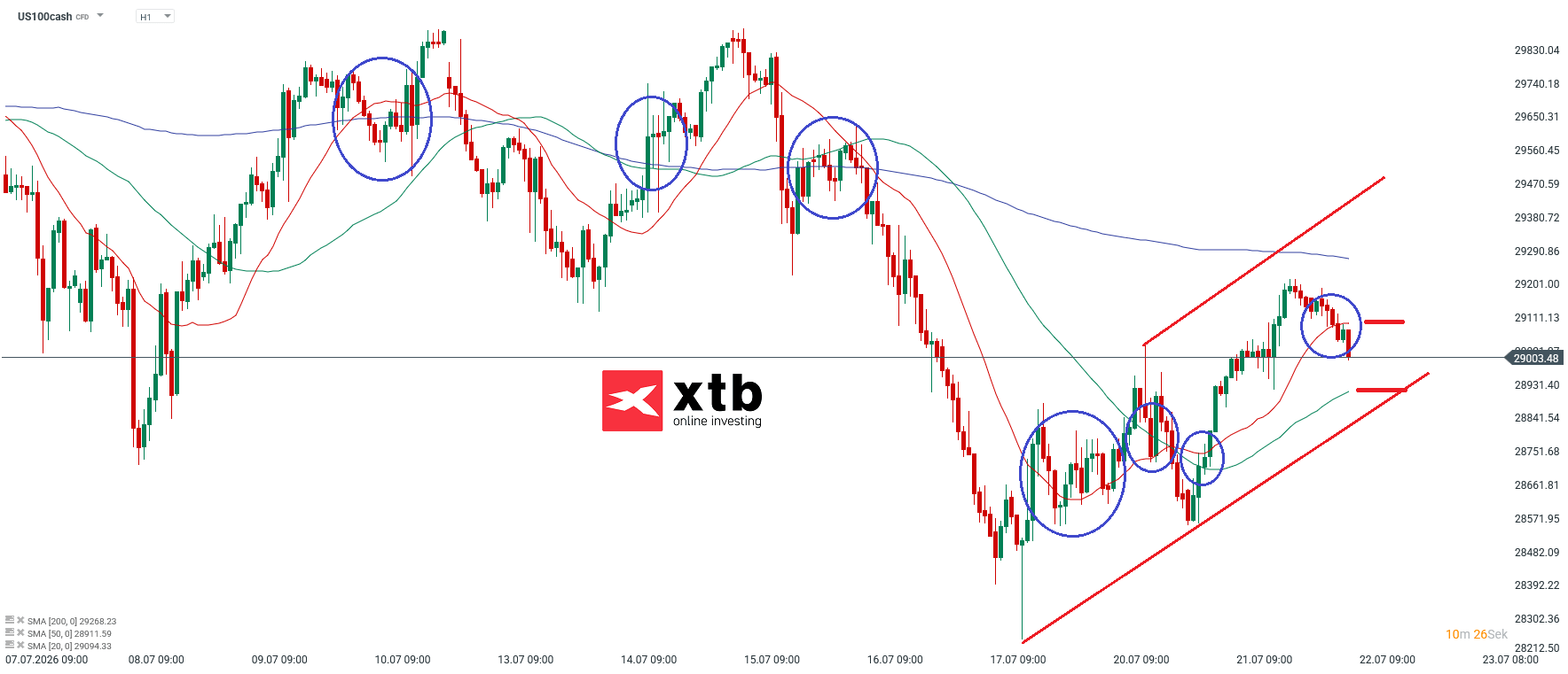 Nasdaq Prognose im Stundenchart