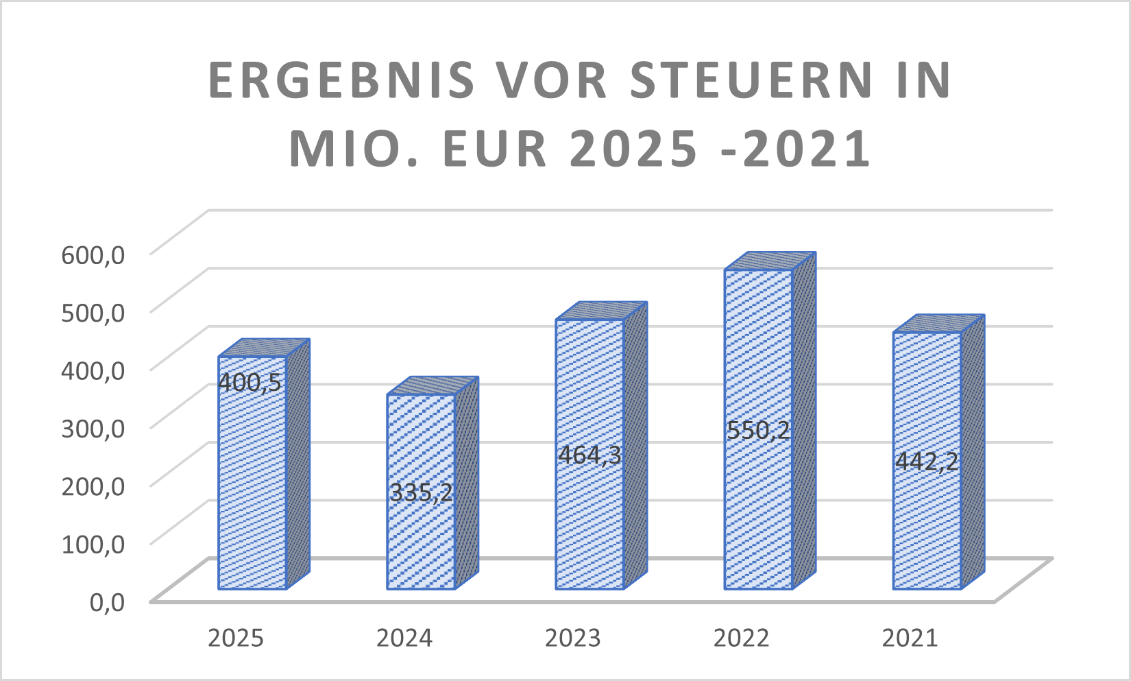 Ergebnis vor Steuern SIXT